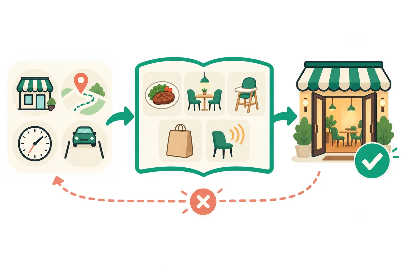 Business listing details connect with guidance for different situations in a blog post, helping customers choose a business with confidence.