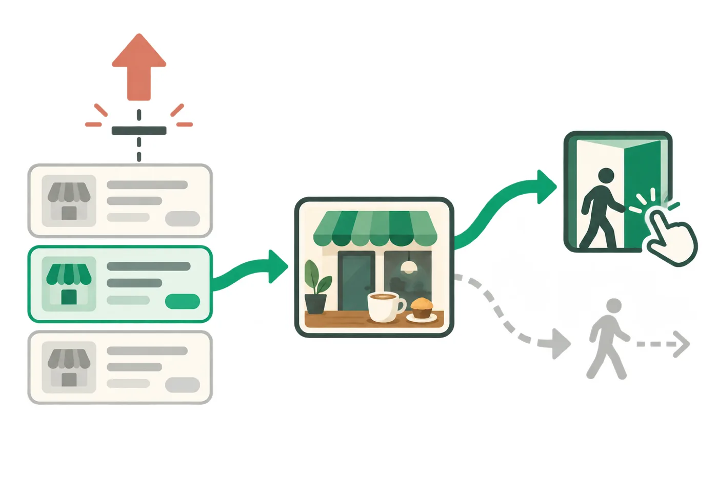 A flow showing how a business already displayed in search results receives a click or is passed over after the user sees its main photo.