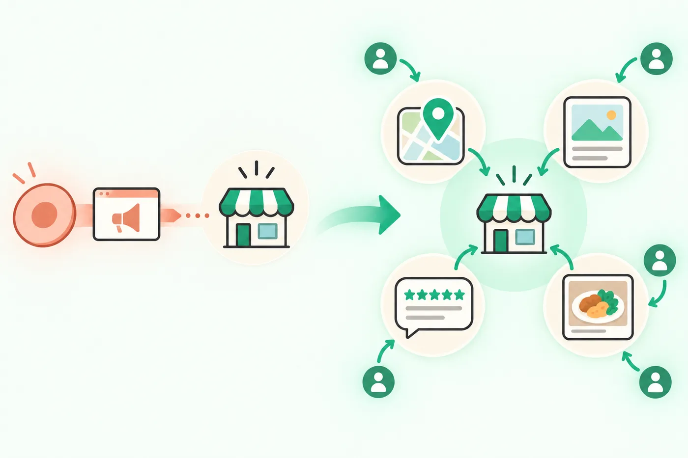 A single advertising-dependent traffic path expands into multiple discovery paths through maps, content, and reviews.
